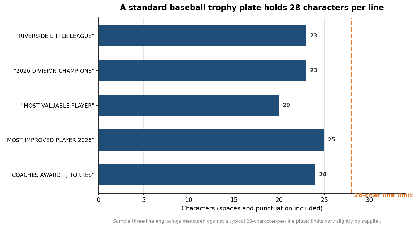 Horizontal bar chart of sample baseball trophy engraving lines measured against a 28-character-per-line limit