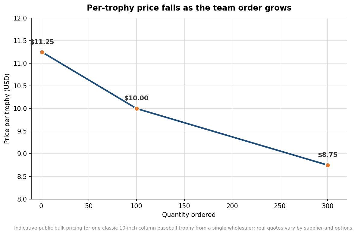 Line chart showing per-trophy price falling from about $11.25 at one unit to $8.75 at 300 units